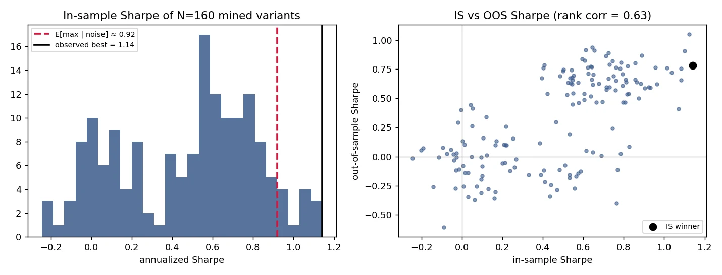 Histogram of 160 in-sample BTC rule Sharpes against a block-bootstrap null (mean 0.92, σ 0.31); rank-1 sits at 1.14 and the Deflated Sharpe Ratio fails at 0.70.