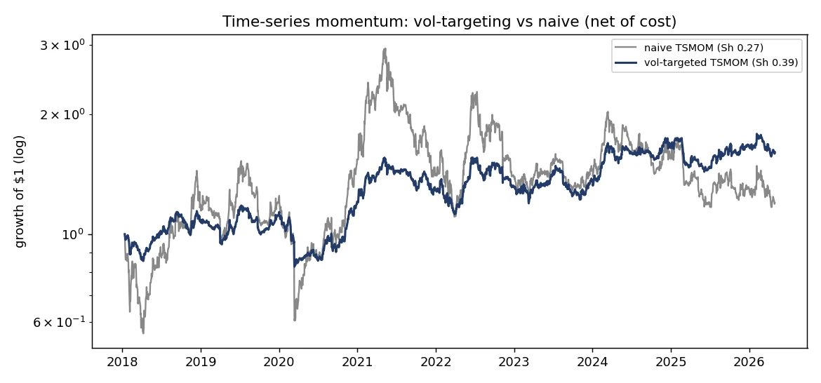 Bar chart showing the risk-management lift from vol targeting on a time-series momentum signal: Sharpe rises 0.27 to 0.39, max drawdown halves from −62% to −30%.