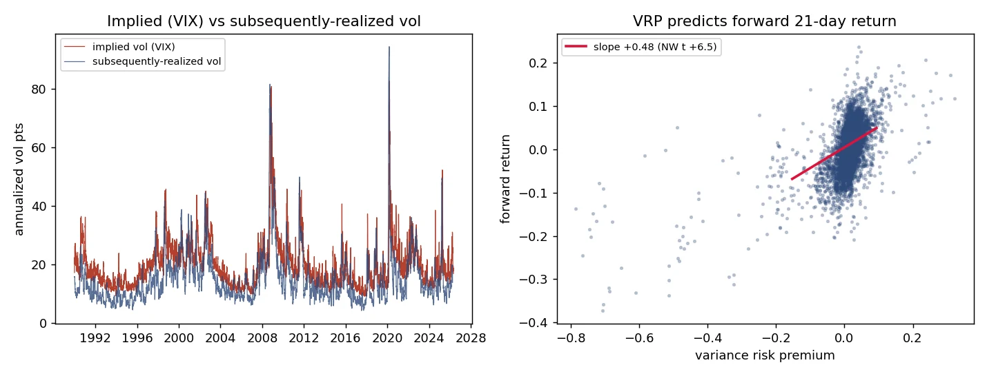 Line chart of the centered annualized Variance Risk Premium (VIX minus 30-day realized vol) from 1990 to 2025, persistently in the 10-13% range with crisis-era spikes in 2008, 2020, and 2022.