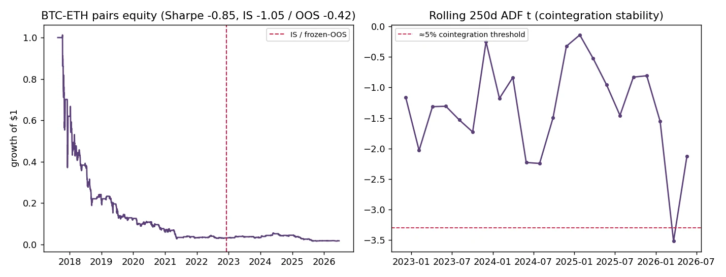 Bar chart of the Augmented Dickey-Fuller statistic on the BTC/ETH spread (−2.11) plotted against the 1%, 5%, and 10% critical values : fail to reject the unit-root null.