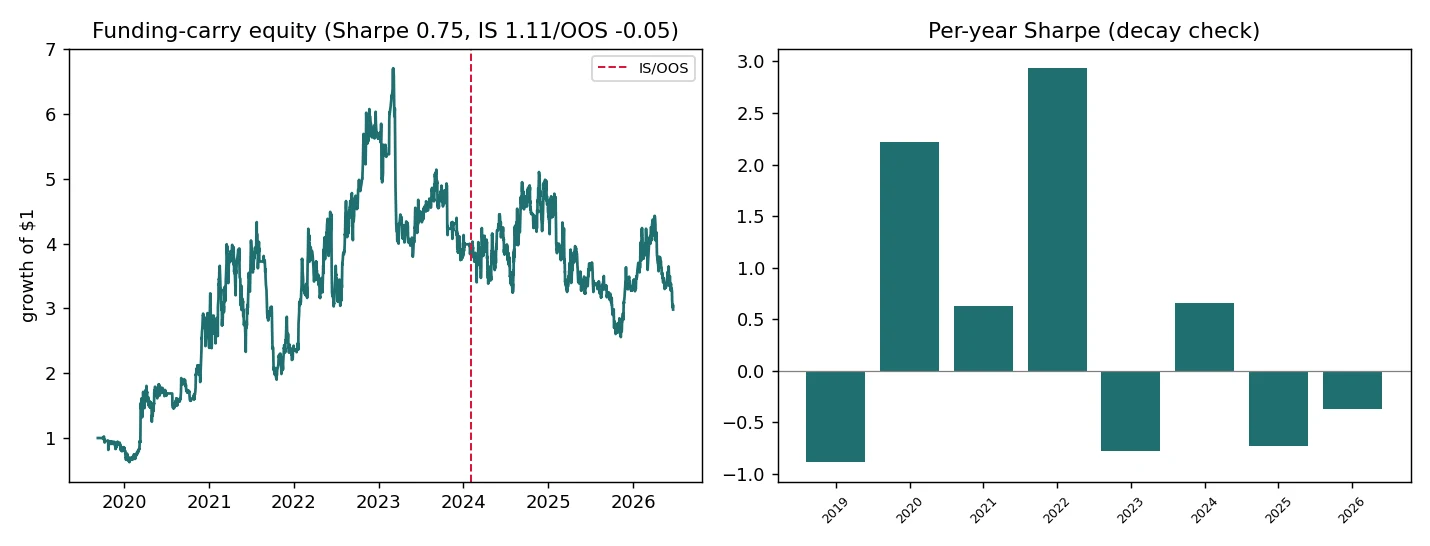 Line chart of the fade-trade Sharpe across rolling out-of-sample windows from late-2022 to mid-2026, decaying from 1.11 in-sample to −0.05 post-2023 as the participant mix shifts.