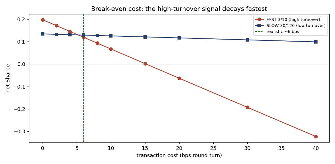 Bar chart decomposing a high-turnover signal: gross Sharpe 0.20 versus net Sharpe −0.05 at realistic cost, with a ~20 bps break-even turnaround cost.
