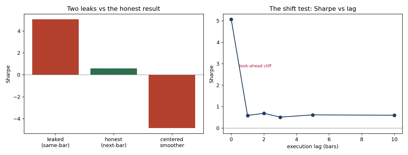 Bar chart decomposing a leaked Sharpe of 5.07 into real alpha 0.55 and phantom 4.48 from a one-bar forward shift : 88% of the apparent edge is leakage.