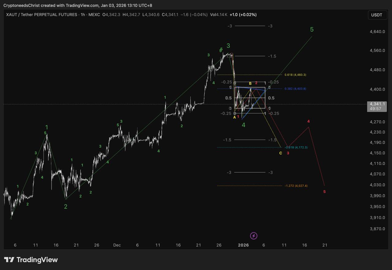 TradingView chart of XAUT/USDT (tokenized gold) on the 1-hour timeframe with Elliott Wave counts. Public chart by @CryptoneedsChrist.