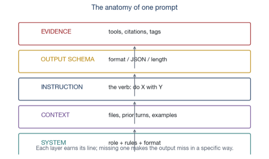 Prompt anatomy — the four-step decompose structure (role, task, constraints, format)