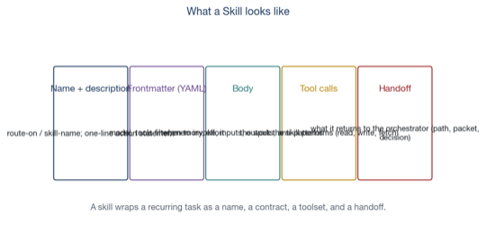 Skill anatomy — SKILL.md frontmatter plus a body of patterns