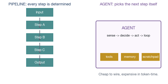 Pipeline versus agent — control flow decision