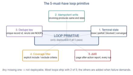 Five-must-have loop primitives — terminal state, idempotent write, dedupe key, coverage filter, AAR