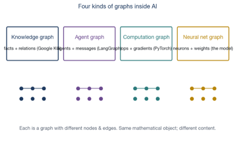 Four kinds of graphs — flow, schema, code-as-graph, memory