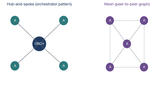 Topology — hub-and-spoke versus peer-to-peer mesh