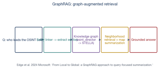 GraphRAG retrieval flow — entity extraction, traversal, summarization, answer