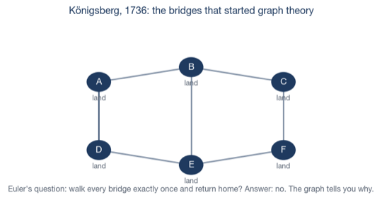 Original Königsberg bridge problem — the origin of graph theory