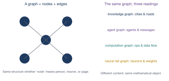 Graph abstraction — three layers (substrate, traversal, surface)