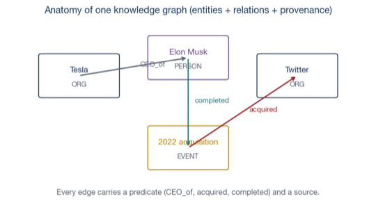 Knowledge-graph anatomy — node, edge, label, triple