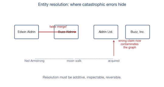Entity resolution — identity inference across mentions