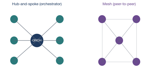 Two topologies — hub-and-spoke message board versus mesh peer-to-peer