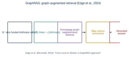 GraphRAG retrieval — entity expansion plus typed traversal plus source citation