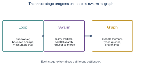 Three-step progression — single augmented LLM, skill-augmented, agent-loop-augmented
