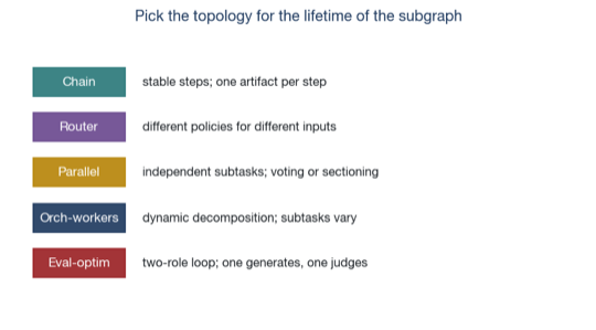 Five graph topologies — pure, layered, hub, mesh, federated